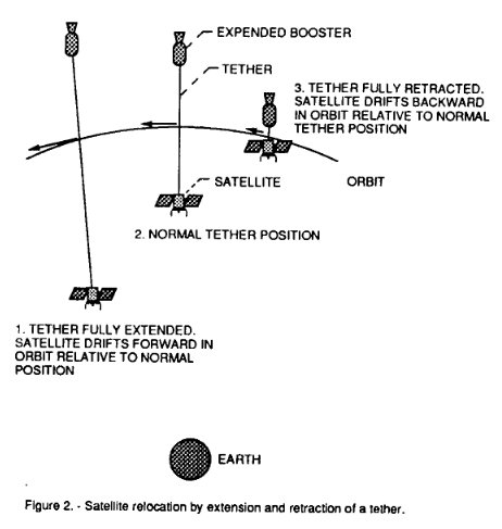 Figure2. - Satellite relocation by extension and retracton of a tether.