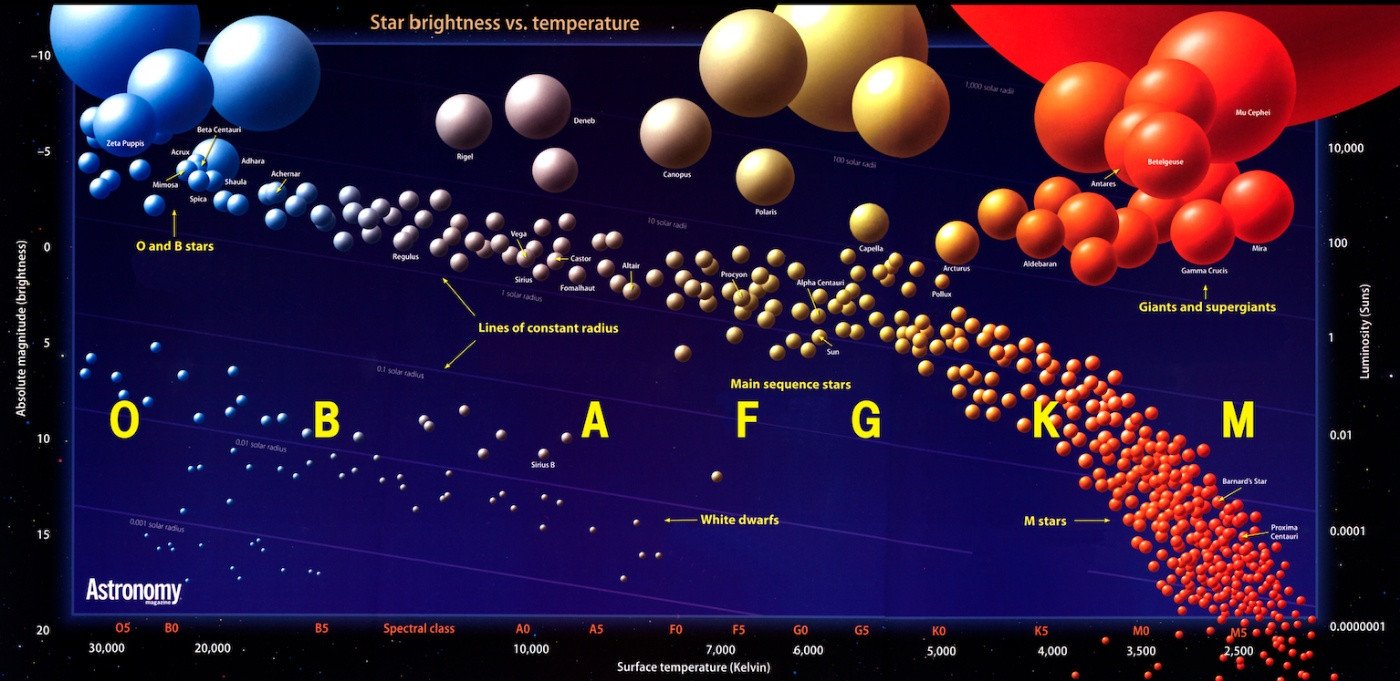 Hertzsprung–Russell diagram