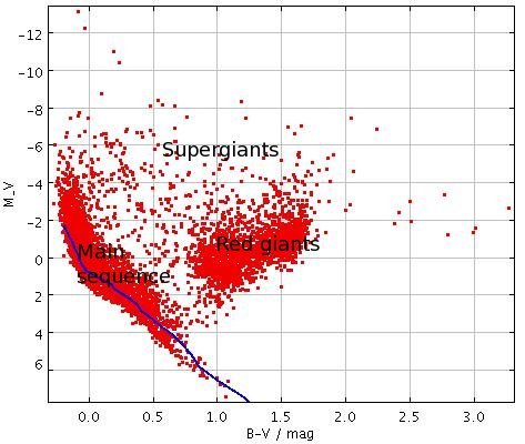 HR diagram for naked eye stars